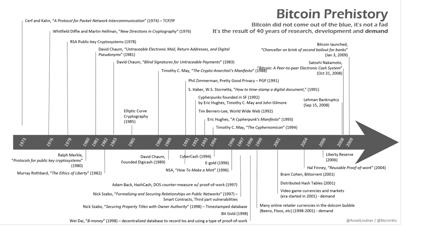 Click image for larger version

Name:	bitcoin-prehistory.png
Views:	177
Size:	486.4 KB
ID:	292