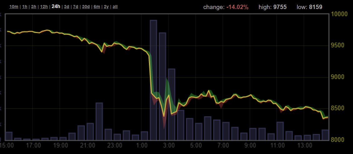 Click image for larger version

Name:	bitcoin-bakkt-dump-graph.jpg
Views:	145
Size:	63.2 KB
ID:	328